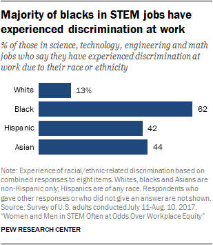 Majority of blacks in STEM jobs have experienced discrimination at work