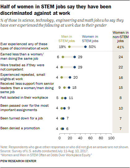 Half of women in STEM jobs say they have been discriminated against at work