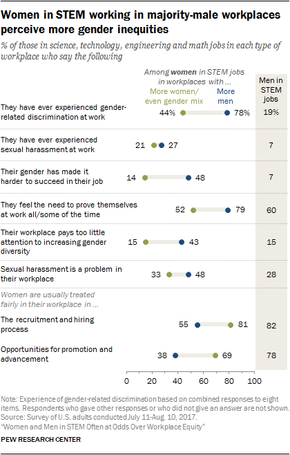 Women in STEM working in majority-male workplaces perceive more gender inequities