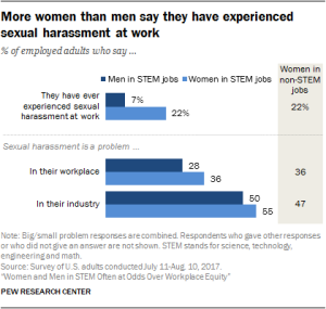 More women than men say they have experienced sexual harassment at work