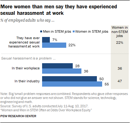 More women than men say they have experienced sexual harassment at work