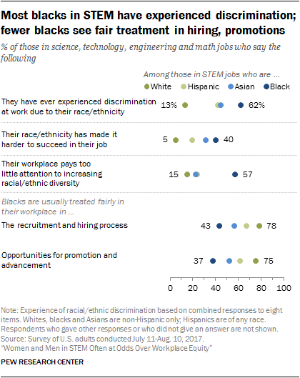 Most blacks in STEM have experienced discrimination; fewer blacks see fair treatment in hiring, promotions