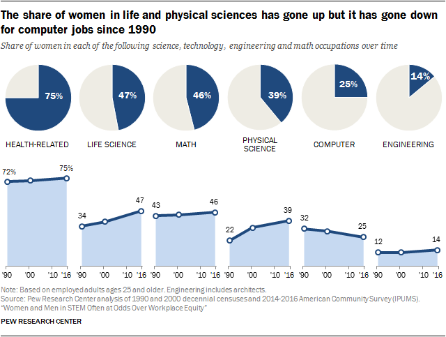 The share of women in life and physical sciences has gone up but it has gone down for computer jobs since 1990