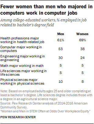 Fewer women than men who majored in computers work in computer jobs