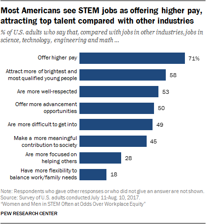 Most Americans see STEM jobs as offering higher pay, attracting top talent compared with other industries