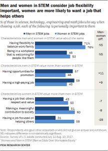 Men and women in STEM consider job flexibility important, women are more likely to want a job that helps others