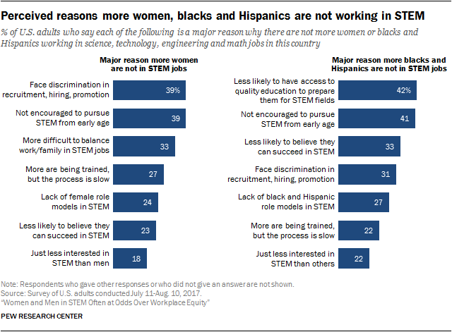 Perceived reasons more women, blacks and Hispanics are not working in STEM