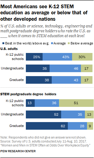 Most Americans see K-12 STEM education as average or below that of other developed nations