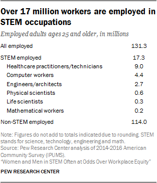 Over 17 million workers are employed in STEM occupations