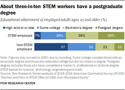 About three-in-ten STEM workers have a postgraduate degree