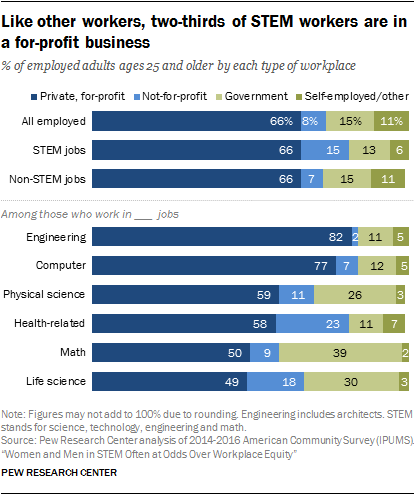 Like other workers, two-thirds of STEM workers are in a for-profit business