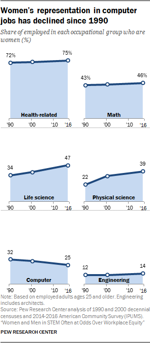 Women’s representation in computer jobs has declined since 1990