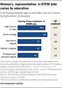 Women’s representation in STEM jobs varies by education