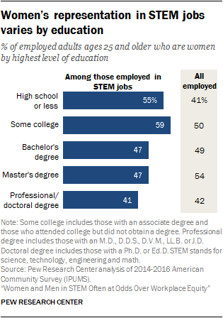 Women’s representation in STEM jobs varies by education