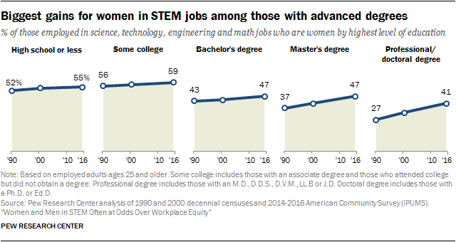 Biggest gains for women in STEM jobs among those with advanced degrees