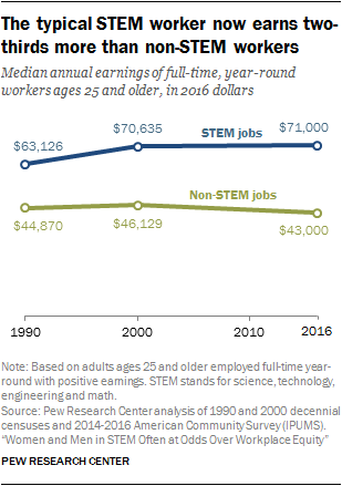 The typical STEM worker now earns two-thirds more than non-STEM workers