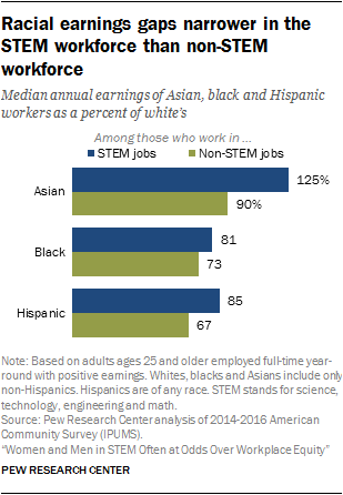 Racial earnings gaps narrower in the STEM workforce than non-STEM workforce