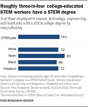 Roughly three-in-four college-educated STEM workers have a STEM degree