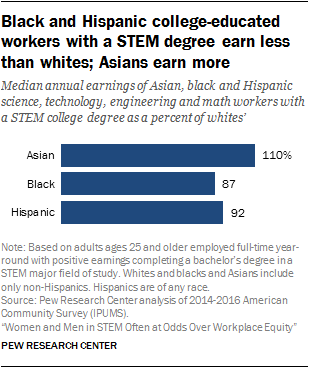 Black and Hispanic college-educated workers with a STEM degree earn less than whites; Asians earn more