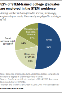 52% of STEM-trained college graduates are employed in the STEM workforce