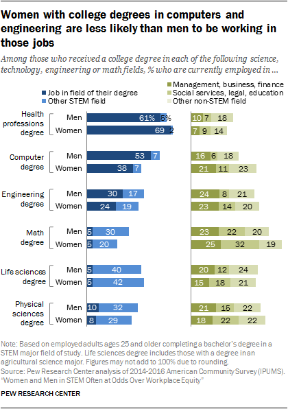 Women with college degrees in computers and engineering are less likely than men to be working in those jobs
