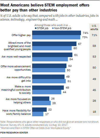 Most Americans believe STEM employment offers better pay than other industries