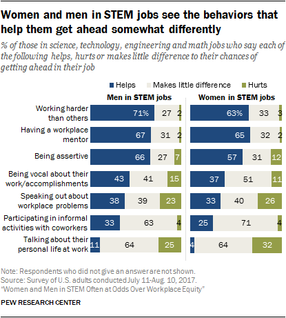 Women and men in STEM jobs see the behaviors that help them get ahead somewhat differently