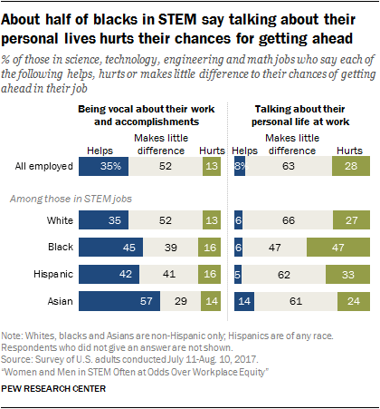 About half of blacks in STEM say talking about their personal lives hurts their chances for getting ahead