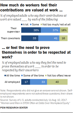 How much do workers feel their contributions are valued at work, or feel the need to prove themselves in order to be respected at work?