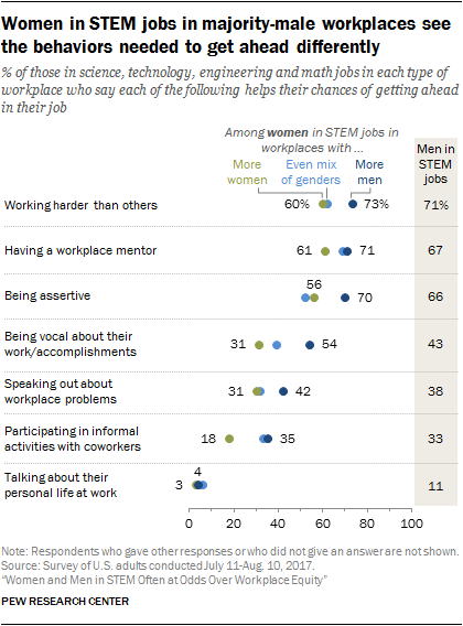 Women in STEM jobs in majority-male workplaces see the behaviors needed to get ahead differently
