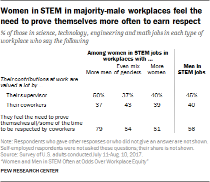 Women in STEM in majority-male workplaces feel the need to prove themselves more often to earn respect