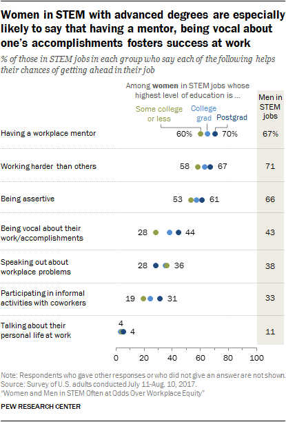 Women in STEM with advanced degrees are especially likely to say that having a mentor, being vocal about one’s accomplishments fosters success at work