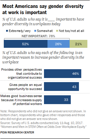 Most Americans say gender diversity at work is important