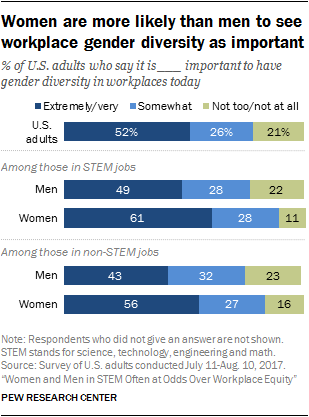 Women are more likely than men to see workplace gender diversity as important