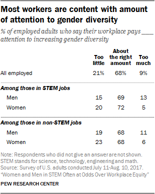 Most workers are content with amount of attention to gender diversity