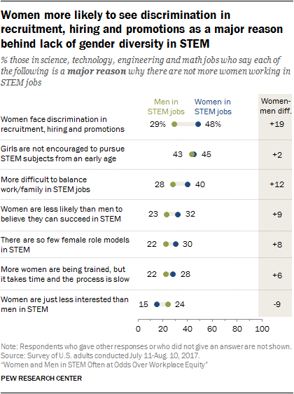 Women more likely to see discrimination in recruitment, hiring and promotions as a major reason behind lack of gender diversity in STEM