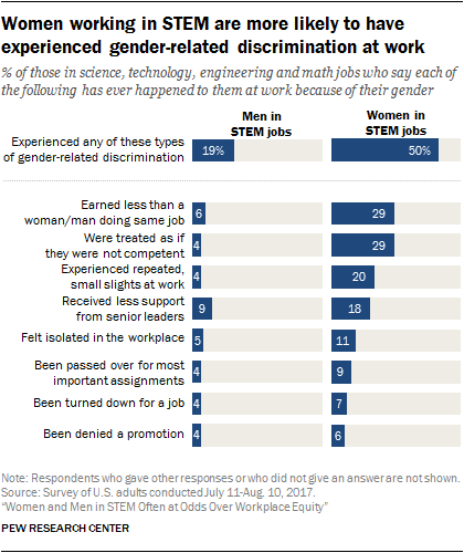 Women working in STEM are more likely to have experienced gender-related discrimination at work
