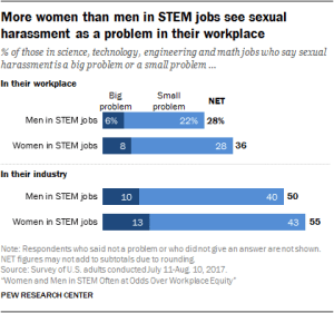 More women than men in STEM jobs see sexual harassment as a problem in their workplace