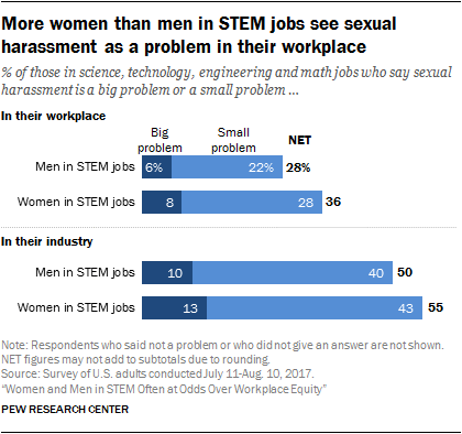 More women than men in STEM jobs see sexual harassment as a problem in their workplace