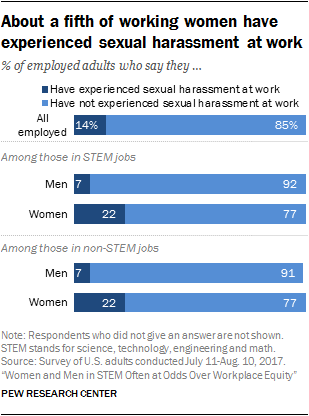 About a fifth of working women have experienced sexual harassment at work