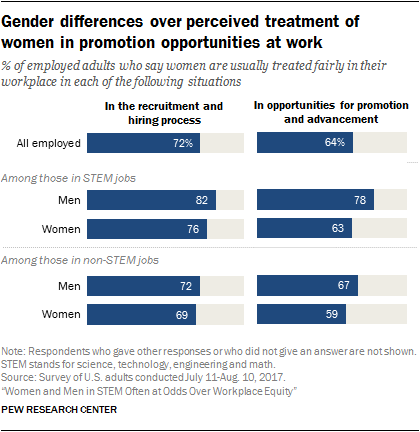 Gender differences over perceived treatment of women in promotion opportunities at work