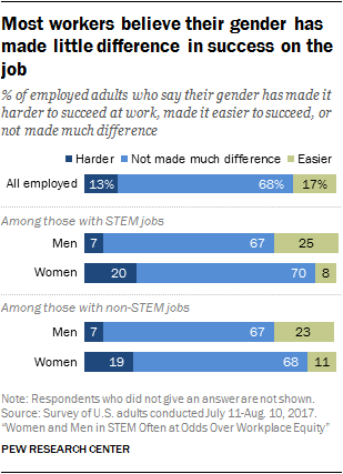 Most workers believe their gender has made little difference in success on the job