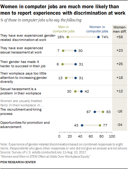 Women in computer jobs are much more likely than men to report experiences with discrimination at work