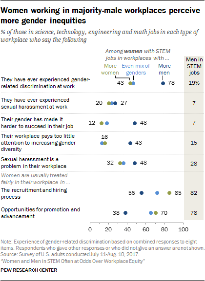Women working in majority-male workplaces perceive more gender inequities