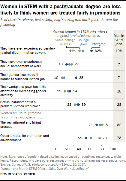 Women in STEM with a postgraduate degree are less likely to think women are treated fairly in promotions