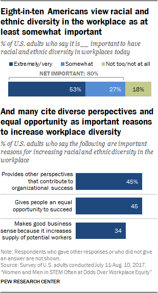 Eight-in-ten Americans view racial and ethnic diversity in the workplace as at least somewhat important, and many cite diverse perspectives and equal opportunity as important reasons to increase workplace diversity