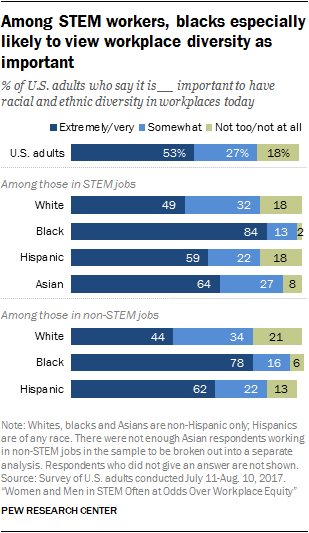 Among STEM workers, blacks especially likely to view workplace diversity as important