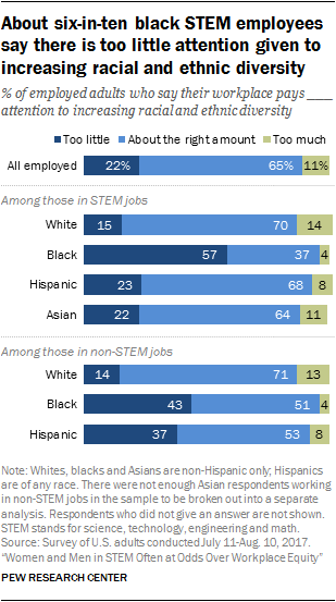 About six-in-ten black STEM employees say there is too little attention given to increasing racial and ethnic diversity