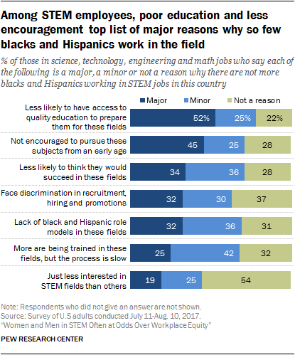 Among STEM employees, poor education and less encouragement top list of major reasons why so few blacks and Hispanics work in the field