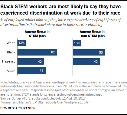 Black STEM workers are most likely to say they have experienced discrimination at work due to their race
